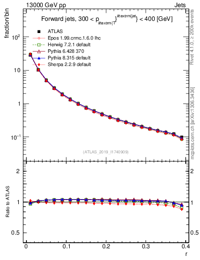 Plot of rho in 13000 GeV pp collisions