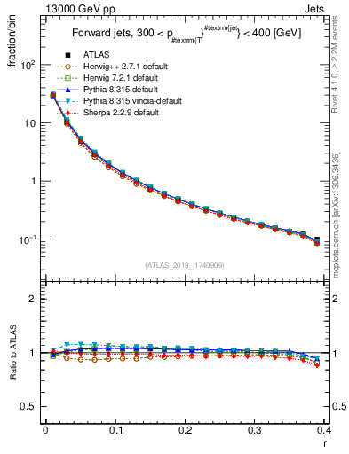 Plot of rho in 13000 GeV pp collisions