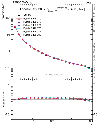 Plot of rho in 13000 GeV pp collisions