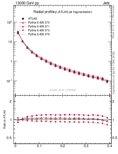 Plot of rho in 13000 GeV pp collisions