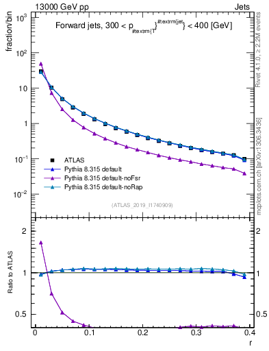 Plot of rho in 13000 GeV pp collisions