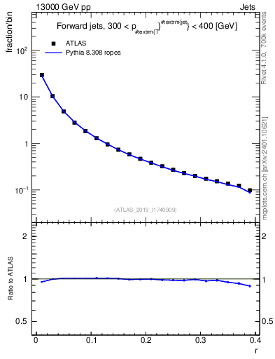 Plot of rho in 13000 GeV pp collisions
