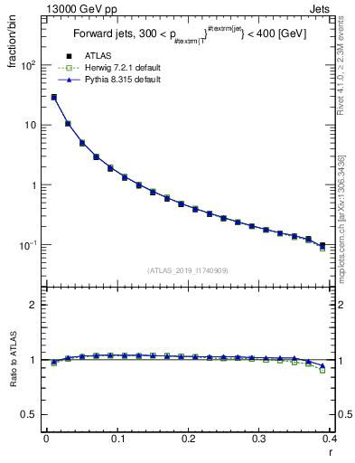 Plot of rho in 13000 GeV pp collisions