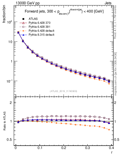 Plot of rho in 13000 GeV pp collisions