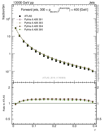 Plot of rho in 13000 GeV pp collisions