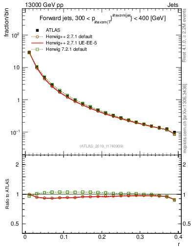 Plot of rho in 13000 GeV pp collisions