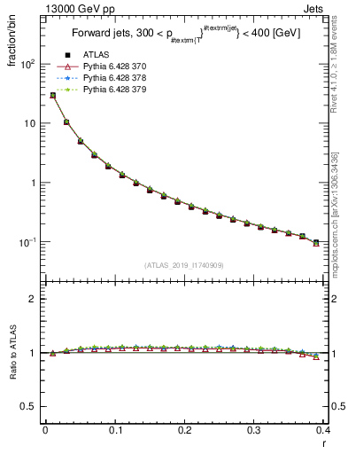 Plot of rho in 13000 GeV pp collisions