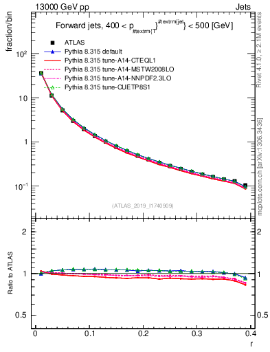 Plot of rho in 13000 GeV pp collisions