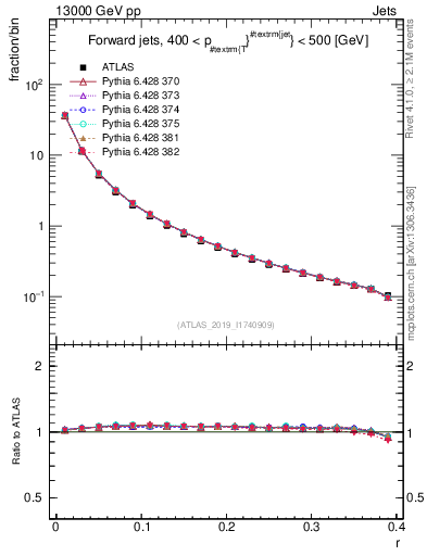 Plot of rho in 13000 GeV pp collisions