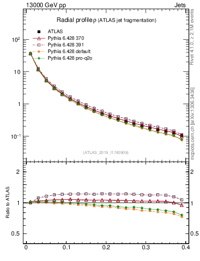 Plot of rho in 13000 GeV pp collisions