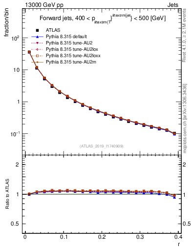 Plot of rho in 13000 GeV pp collisions