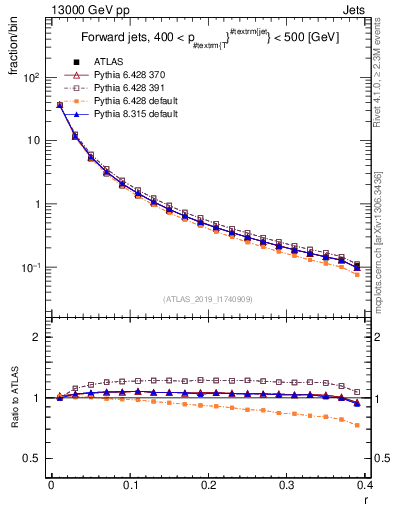 Plot of rho in 13000 GeV pp collisions