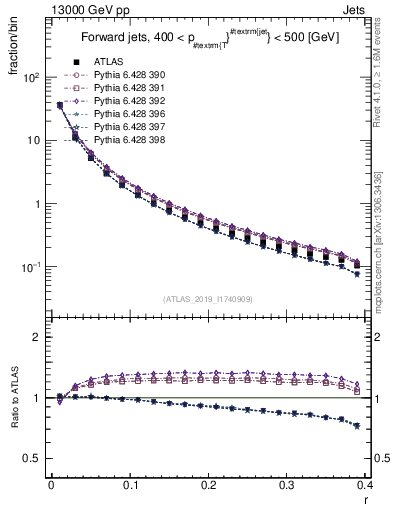 Plot of rho in 13000 GeV pp collisions