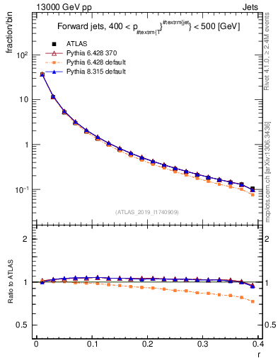 Plot of rho in 13000 GeV pp collisions