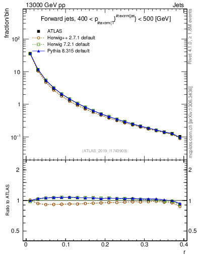 Plot of rho in 13000 GeV pp collisions