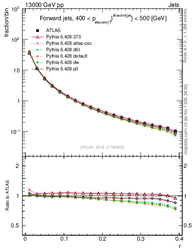 Plot of rho in 13000 GeV pp collisions