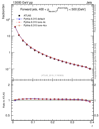 Plot of rho in 13000 GeV pp collisions