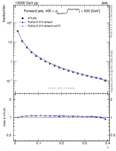 Plot of rho in 13000 GeV pp collisions