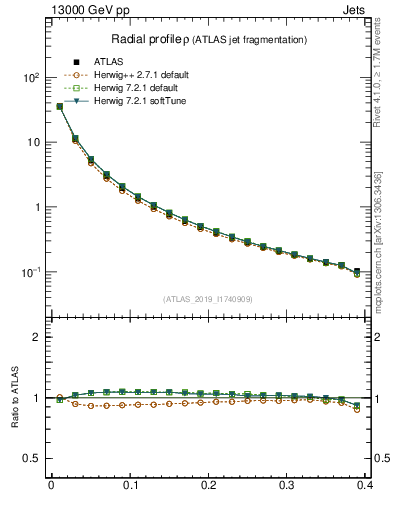 Plot of rho in 13000 GeV pp collisions