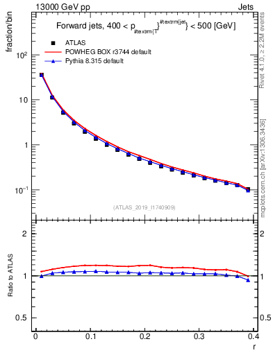 Plot of rho in 13000 GeV pp collisions