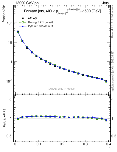 Plot of rho in 13000 GeV pp collisions