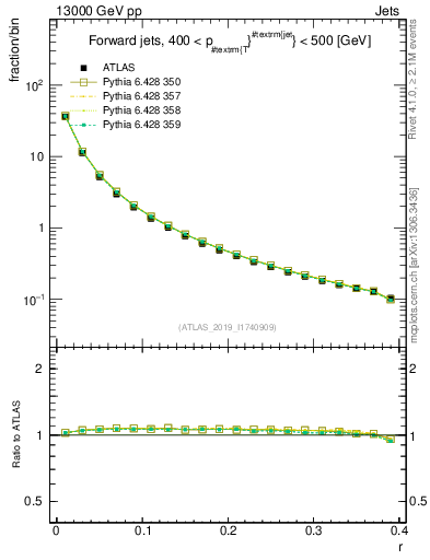 Plot of rho in 13000 GeV pp collisions