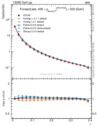 Plot of rho in 13000 GeV pp collisions