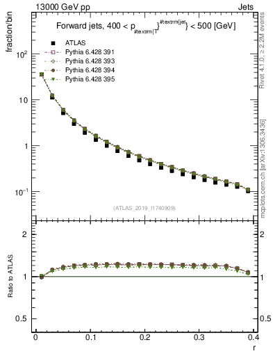 Plot of rho in 13000 GeV pp collisions
