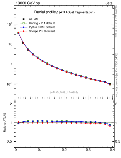 Plot of rho in 13000 GeV pp collisions