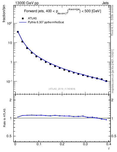 Plot of rho in 13000 GeV pp collisions