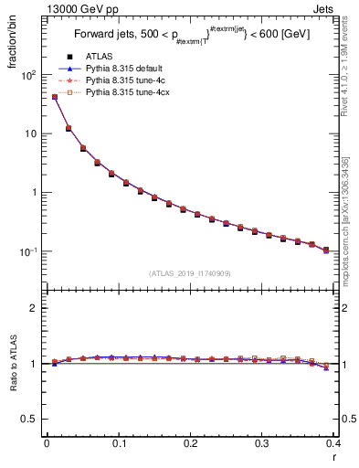 Plot of rho in 13000 GeV pp collisions
