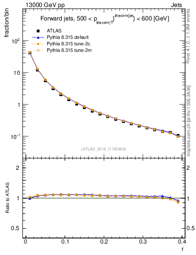 Plot of rho in 13000 GeV pp collisions