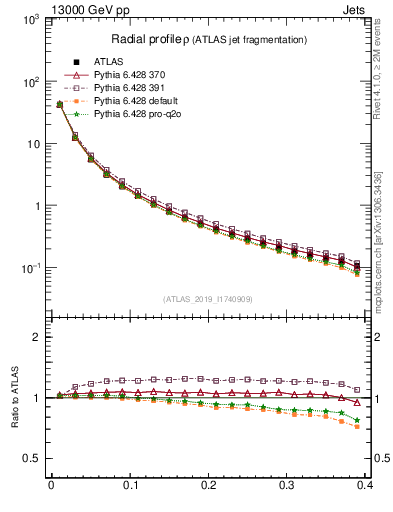 Plot of rho in 13000 GeV pp collisions