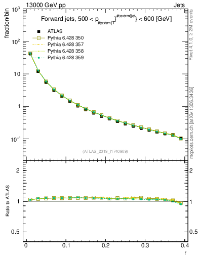 Plot of rho in 13000 GeV pp collisions