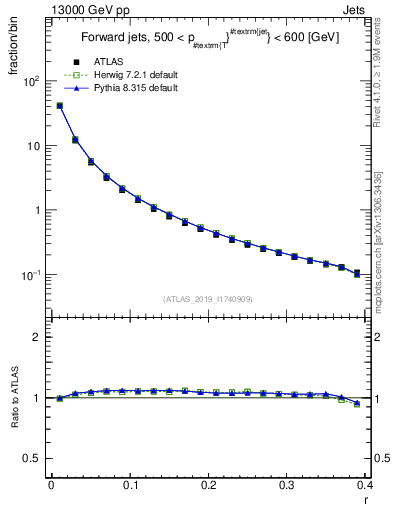 Plot of rho in 13000 GeV pp collisions
