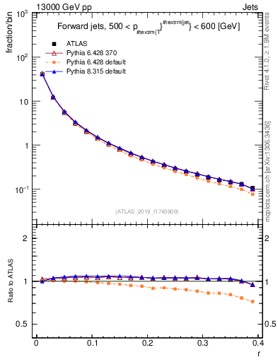Plot of rho in 13000 GeV pp collisions