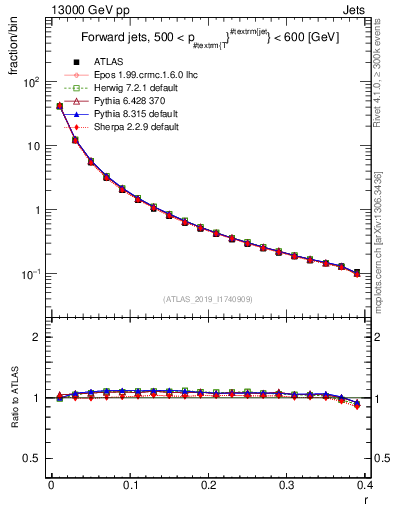 Plot of rho in 13000 GeV pp collisions