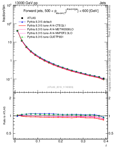 Plot of rho in 13000 GeV pp collisions