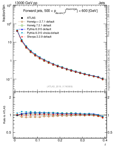 Plot of rho in 13000 GeV pp collisions