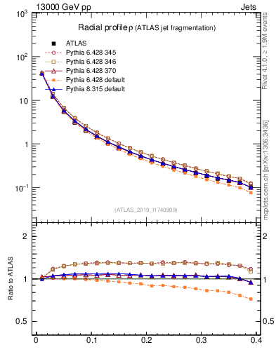Plot of rho in 13000 GeV pp collisions