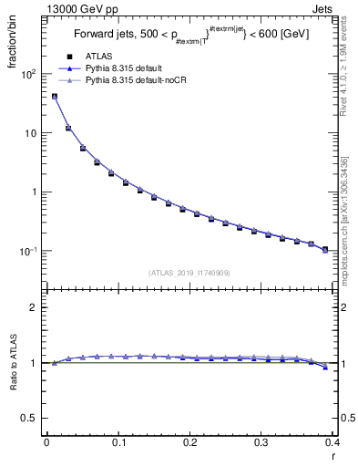 Plot of rho in 13000 GeV pp collisions