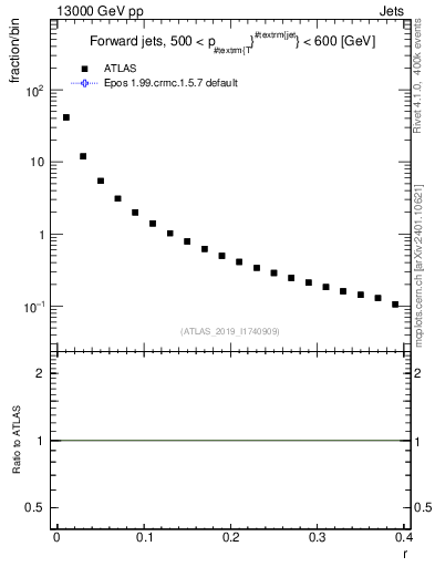 Plot of rho in 13000 GeV pp collisions