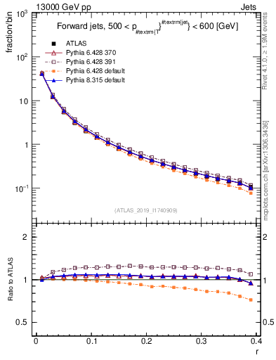 Plot of rho in 13000 GeV pp collisions
