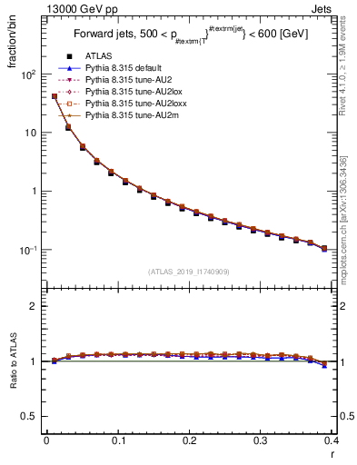 Plot of rho in 13000 GeV pp collisions