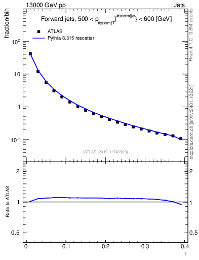 Plot of rho in 13000 GeV pp collisions