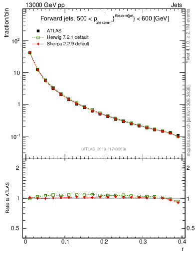 Plot of rho in 13000 GeV pp collisions