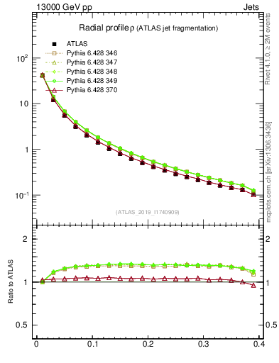 Plot of rho in 13000 GeV pp collisions