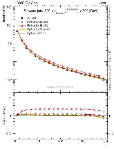Plot of rho in 13000 GeV pp collisions