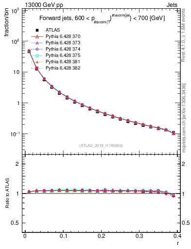 Plot of rho in 13000 GeV pp collisions