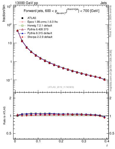Plot of rho in 13000 GeV pp collisions